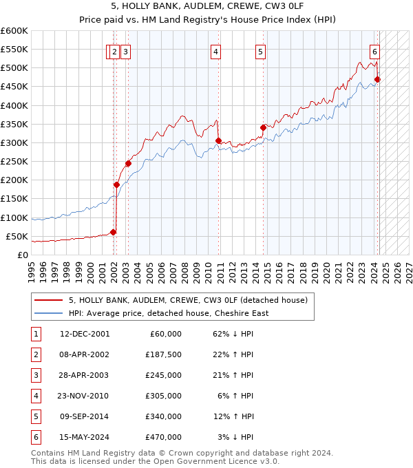 5, HOLLY BANK, AUDLEM, CREWE, CW3 0LF: Price paid vs HM Land Registry's House Price Index