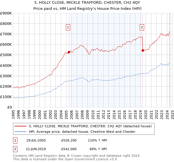 5, HOLLY CLOSE, MICKLE TRAFFORD, CHESTER, CH2 4QY: Price paid vs HM Land Registry's House Price Index