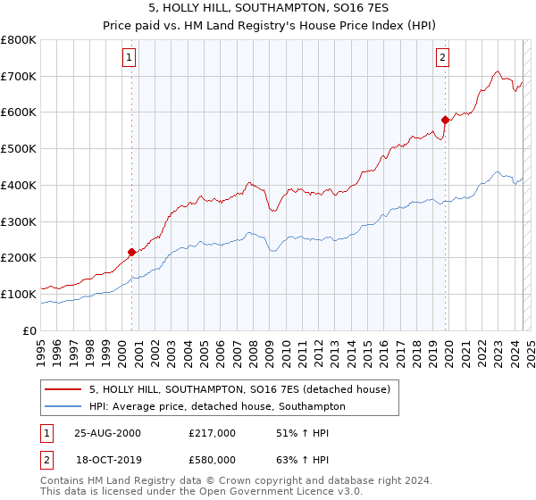 5, HOLLY HILL, SOUTHAMPTON, SO16 7ES: Price paid vs HM Land Registry's House Price Index