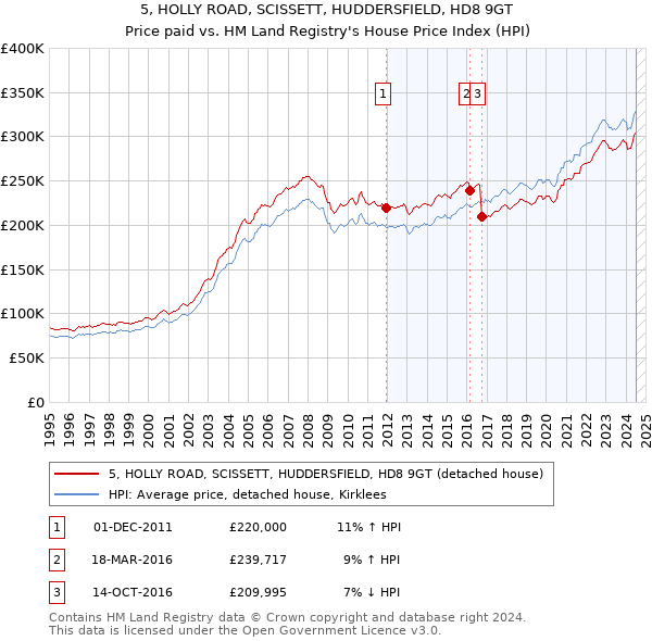 5, HOLLY ROAD, SCISSETT, HUDDERSFIELD, HD8 9GT: Price paid vs HM Land Registry's House Price Index