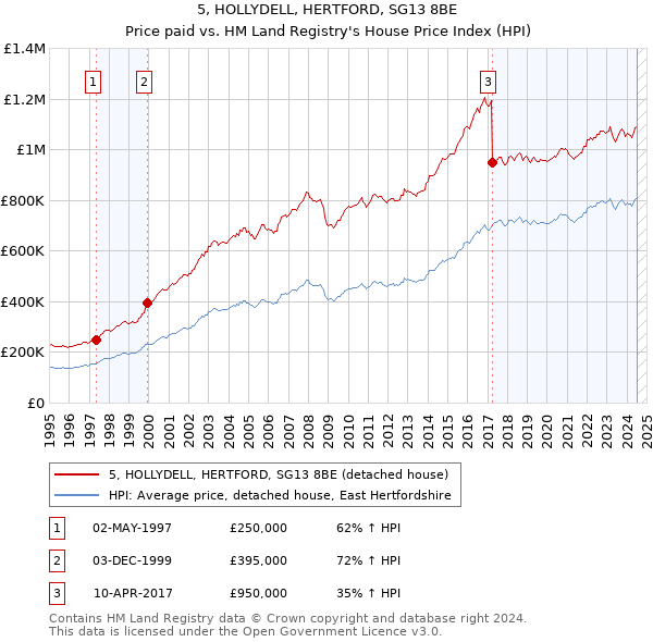 5, HOLLYDELL, HERTFORD, SG13 8BE: Price paid vs HM Land Registry's House Price Index