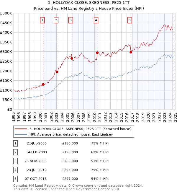 5, HOLLYOAK CLOSE, SKEGNESS, PE25 1TT: Price paid vs HM Land Registry's House Price Index