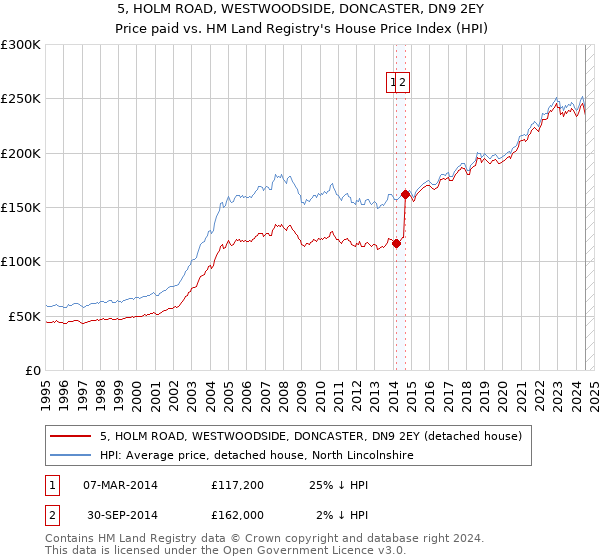 5, HOLM ROAD, WESTWOODSIDE, DONCASTER, DN9 2EY: Price paid vs HM Land Registry's House Price Index