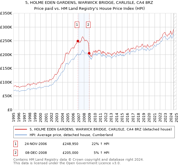 5, HOLME EDEN GARDENS, WARWICK BRIDGE, CARLISLE, CA4 8RZ: Price paid vs HM Land Registry's House Price Index