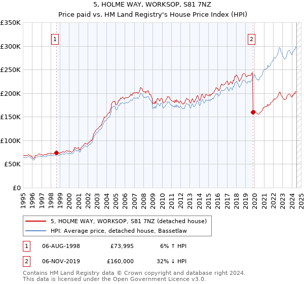 5, HOLME WAY, WORKSOP, S81 7NZ: Price paid vs HM Land Registry's House Price Index