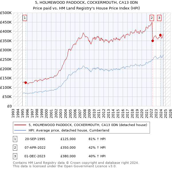 5, HOLMEWOOD PADDOCK, COCKERMOUTH, CA13 0DN: Price paid vs HM Land Registry's House Price Index