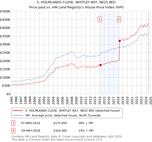 5, HOLMLANDS CLOSE, WHITLEY BAY, NE25 8ED: Price paid vs HM Land Registry's House Price Index