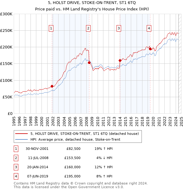 5, HOLST DRIVE, STOKE-ON-TRENT, ST1 6TQ: Price paid vs HM Land Registry's House Price Index