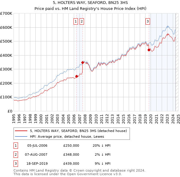 5, HOLTERS WAY, SEAFORD, BN25 3HS: Price paid vs HM Land Registry's House Price Index