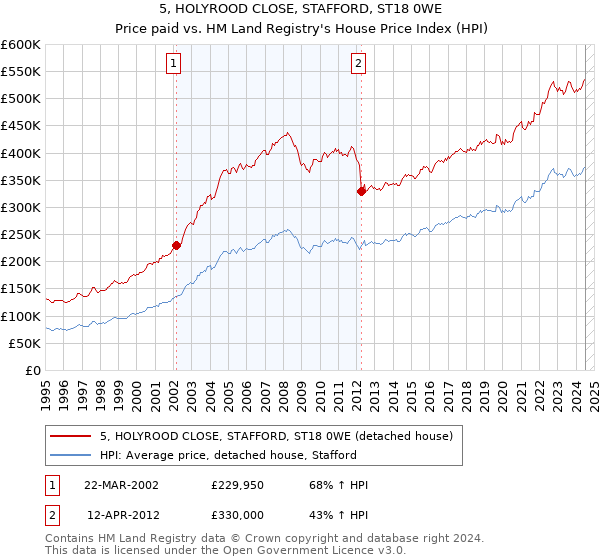 5, HOLYROOD CLOSE, STAFFORD, ST18 0WE: Price paid vs HM Land Registry's House Price Index