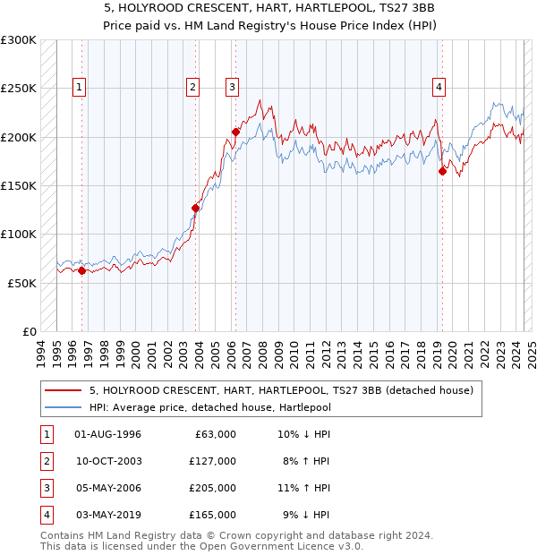 5, HOLYROOD CRESCENT, HART, HARTLEPOOL, TS27 3BB: Price paid vs HM Land Registry's House Price Index