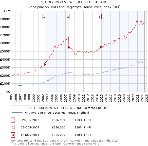 5, HOLYROOD VIEW, SHEFFIELD, S10 4NG: Price paid vs HM Land Registry's House Price Index