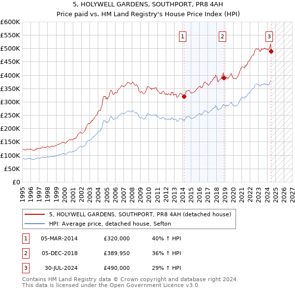 5, HOLYWELL GARDENS, SOUTHPORT, PR8 4AH: Price paid vs HM Land Registry's House Price Index