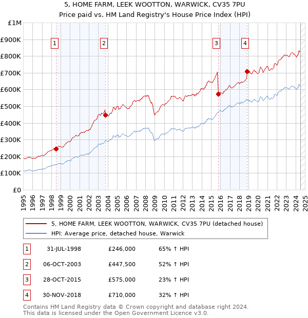 5, HOME FARM, LEEK WOOTTON, WARWICK, CV35 7PU: Price paid vs HM Land Registry's House Price Index