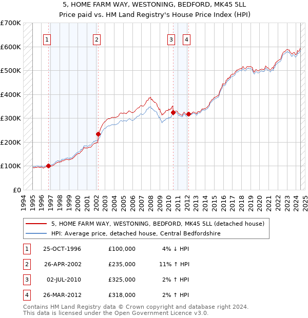 5, HOME FARM WAY, WESTONING, BEDFORD, MK45 5LL: Price paid vs HM Land Registry's House Price Index