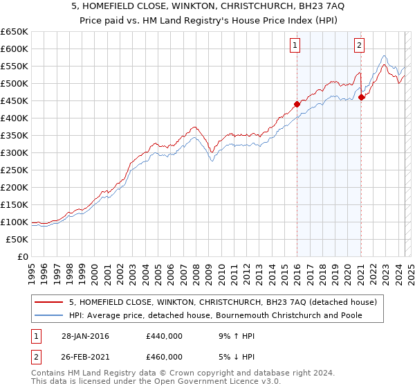 5, HOMEFIELD CLOSE, WINKTON, CHRISTCHURCH, BH23 7AQ: Price paid vs HM Land Registry's House Price Index