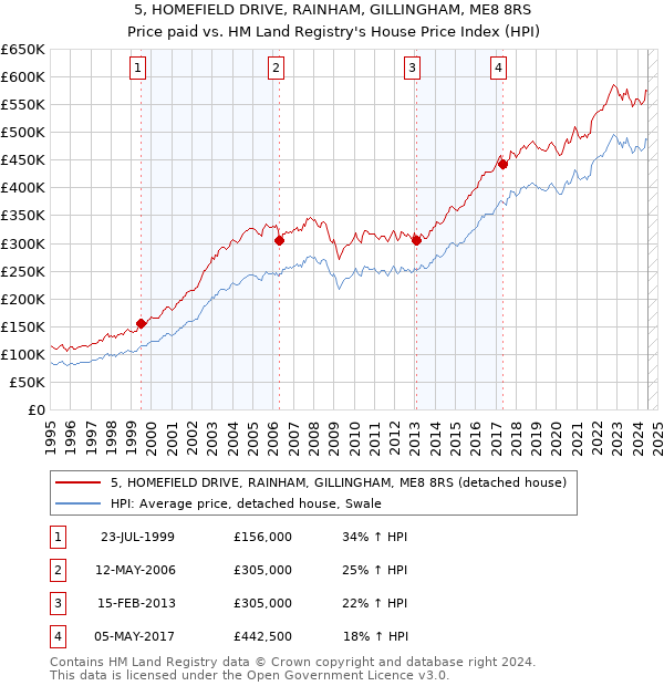 5, HOMEFIELD DRIVE, RAINHAM, GILLINGHAM, ME8 8RS: Price paid vs HM Land Registry's House Price Index