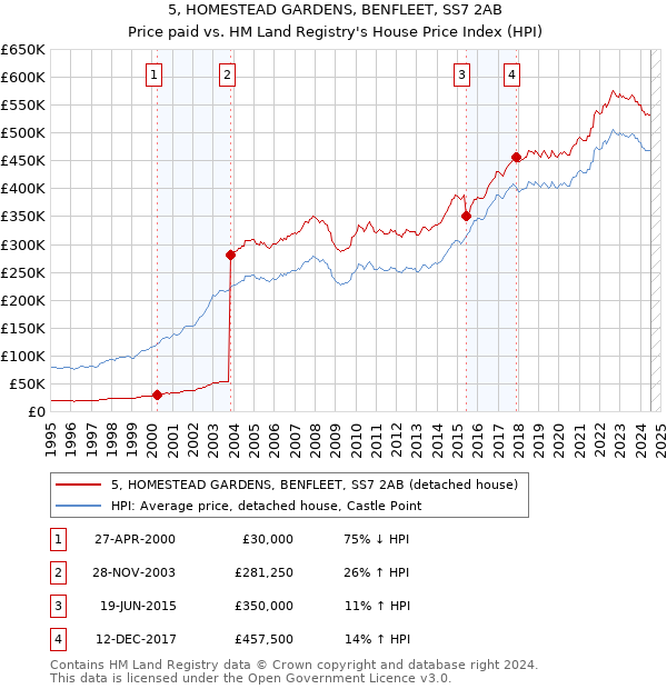 5, HOMESTEAD GARDENS, BENFLEET, SS7 2AB: Price paid vs HM Land Registry's House Price Index