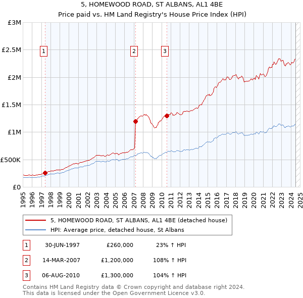 5, HOMEWOOD ROAD, ST ALBANS, AL1 4BE: Price paid vs HM Land Registry's House Price Index