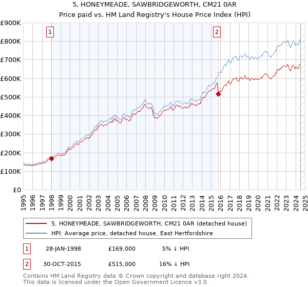 5, HONEYMEADE, SAWBRIDGEWORTH, CM21 0AR: Price paid vs HM Land Registry's House Price Index