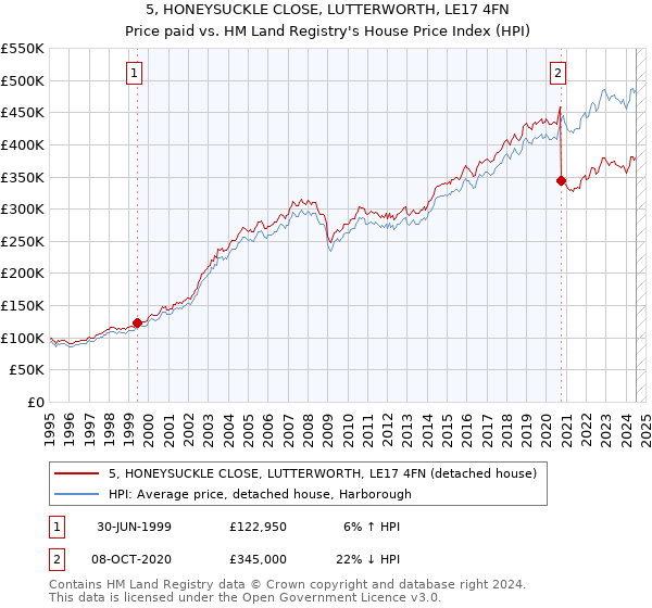 5, HONEYSUCKLE CLOSE, LUTTERWORTH, LE17 4FN: Price paid vs HM Land Registry's House Price Index