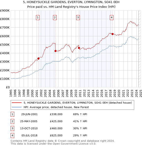 5, HONEYSUCKLE GARDENS, EVERTON, LYMINGTON, SO41 0EH: Price paid vs HM Land Registry's House Price Index