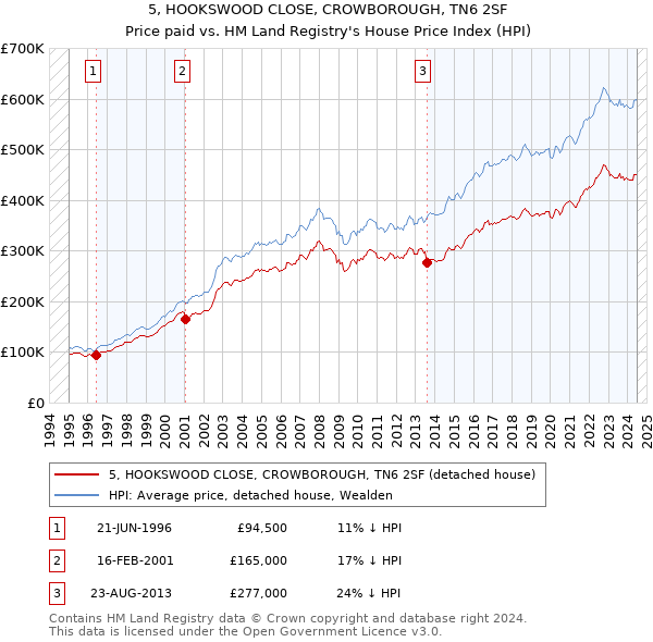 5, HOOKSWOOD CLOSE, CROWBOROUGH, TN6 2SF: Price paid vs HM Land Registry's House Price Index