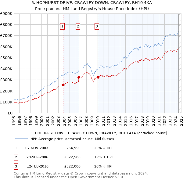 5, HOPHURST DRIVE, CRAWLEY DOWN, CRAWLEY, RH10 4XA: Price paid vs HM Land Registry's House Price Index