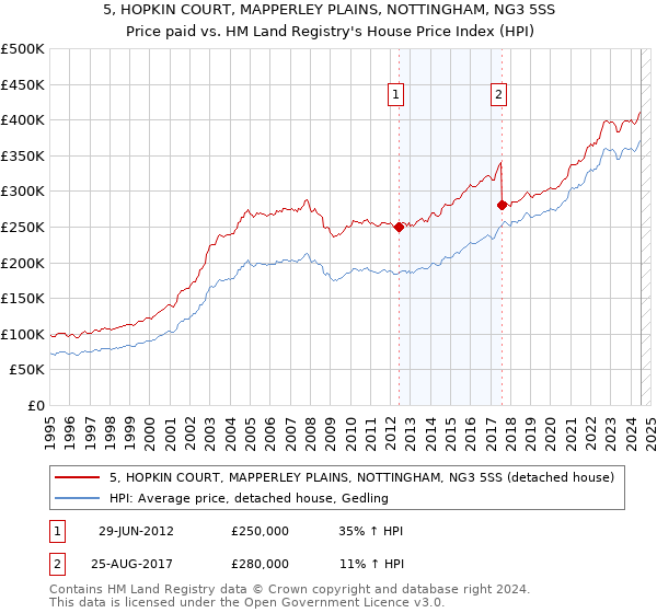 5, HOPKIN COURT, MAPPERLEY PLAINS, NOTTINGHAM, NG3 5SS: Price paid vs HM Land Registry's House Price Index