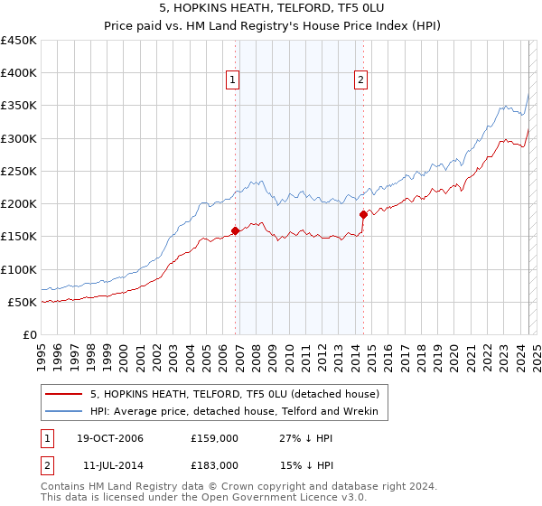 5, HOPKINS HEATH, TELFORD, TF5 0LU: Price paid vs HM Land Registry's House Price Index