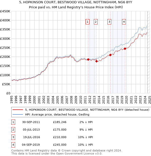 5, HOPKINSON COURT, BESTWOOD VILLAGE, NOTTINGHAM, NG6 8YY: Price paid vs HM Land Registry's House Price Index