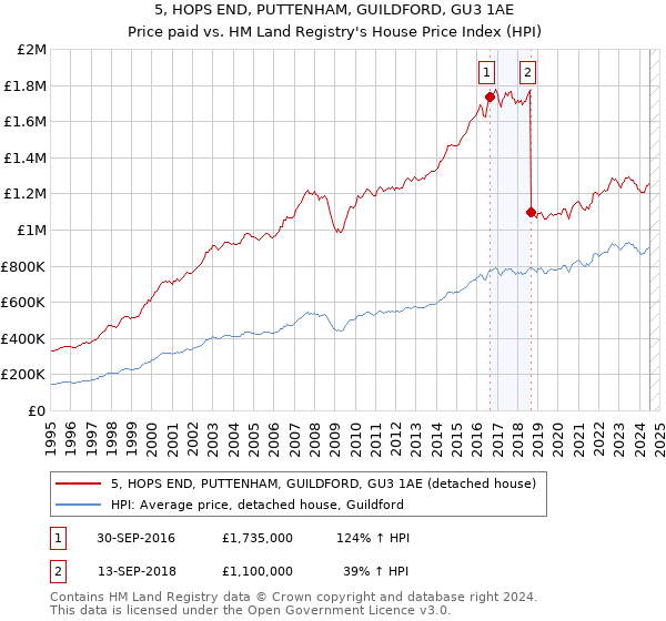 5, HOPS END, PUTTENHAM, GUILDFORD, GU3 1AE: Price paid vs HM Land Registry's House Price Index