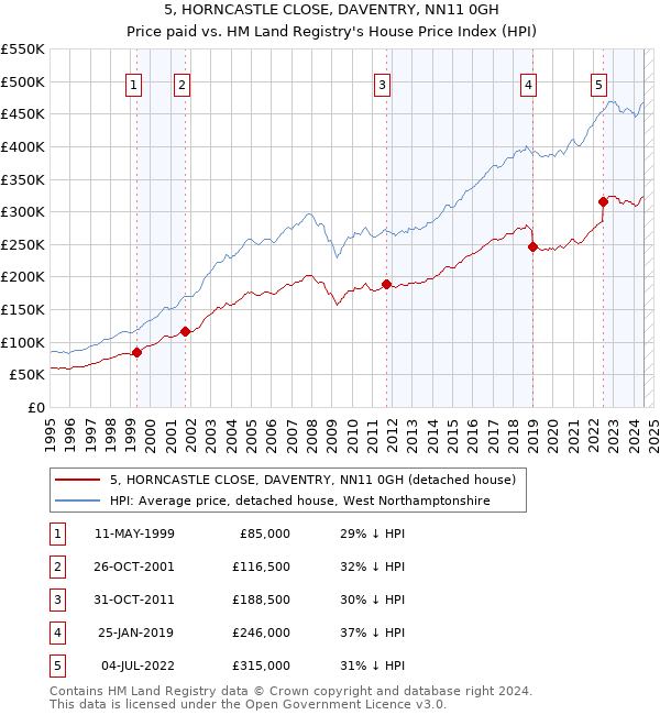 5, HORNCASTLE CLOSE, DAVENTRY, NN11 0GH: Price paid vs HM Land Registry's House Price Index