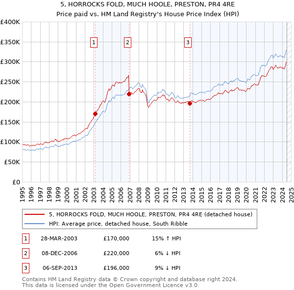 5, HORROCKS FOLD, MUCH HOOLE, PRESTON, PR4 4RE: Price paid vs HM Land Registry's House Price Index