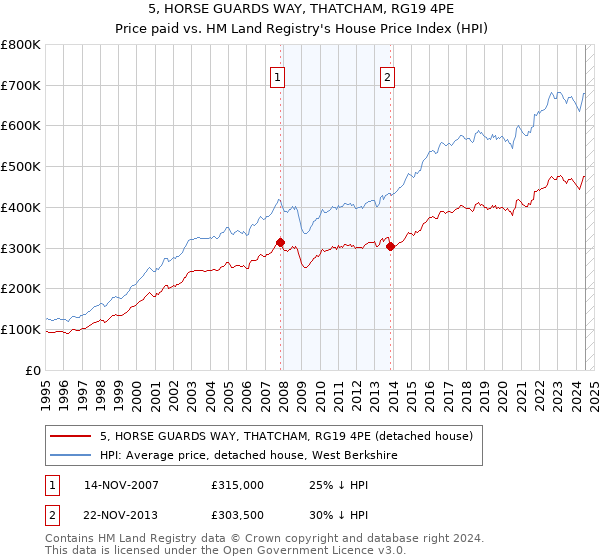 5, HORSE GUARDS WAY, THATCHAM, RG19 4PE: Price paid vs HM Land Registry's House Price Index