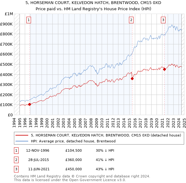 5, HORSEMAN COURT, KELVEDON HATCH, BRENTWOOD, CM15 0XD: Price paid vs HM Land Registry's House Price Index