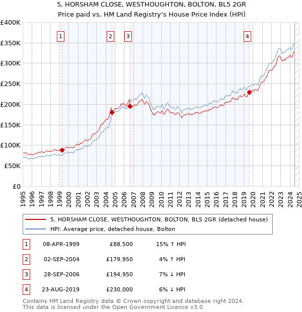 5, HORSHAM CLOSE, WESTHOUGHTON, BOLTON, BL5 2GR: Price paid vs HM Land Registry's House Price Index