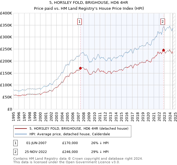 5, HORSLEY FOLD, BRIGHOUSE, HD6 4HR: Price paid vs HM Land Registry's House Price Index