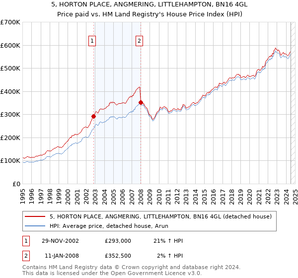 5, HORTON PLACE, ANGMERING, LITTLEHAMPTON, BN16 4GL: Price paid vs HM Land Registry's House Price Index