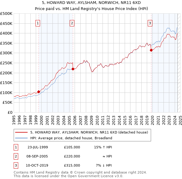 5, HOWARD WAY, AYLSHAM, NORWICH, NR11 6XD: Price paid vs HM Land Registry's House Price Index