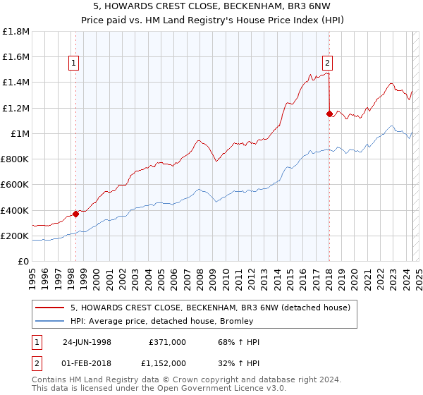 5, HOWARDS CREST CLOSE, BECKENHAM, BR3 6NW: Price paid vs HM Land Registry's House Price Index