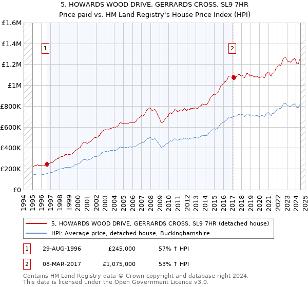 5, HOWARDS WOOD DRIVE, GERRARDS CROSS, SL9 7HR: Price paid vs HM Land Registry's House Price Index