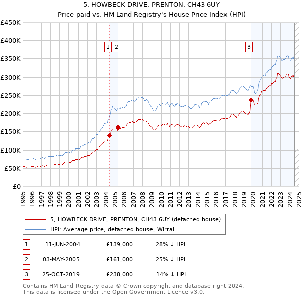 5, HOWBECK DRIVE, PRENTON, CH43 6UY: Price paid vs HM Land Registry's House Price Index