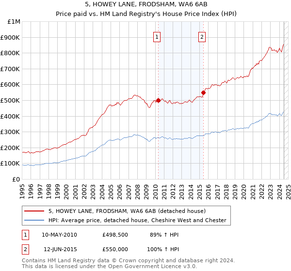 5, HOWEY LANE, FRODSHAM, WA6 6AB: Price paid vs HM Land Registry's House Price Index