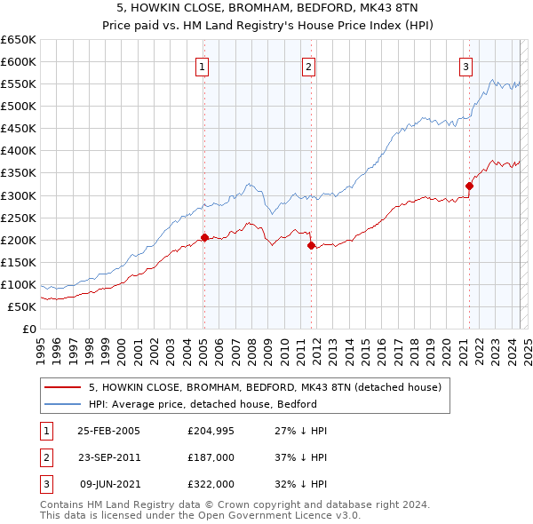 5, HOWKIN CLOSE, BROMHAM, BEDFORD, MK43 8TN: Price paid vs HM Land Registry's House Price Index