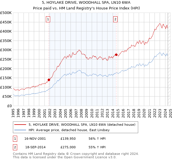 5, HOYLAKE DRIVE, WOODHALL SPA, LN10 6WA: Price paid vs HM Land Registry's House Price Index