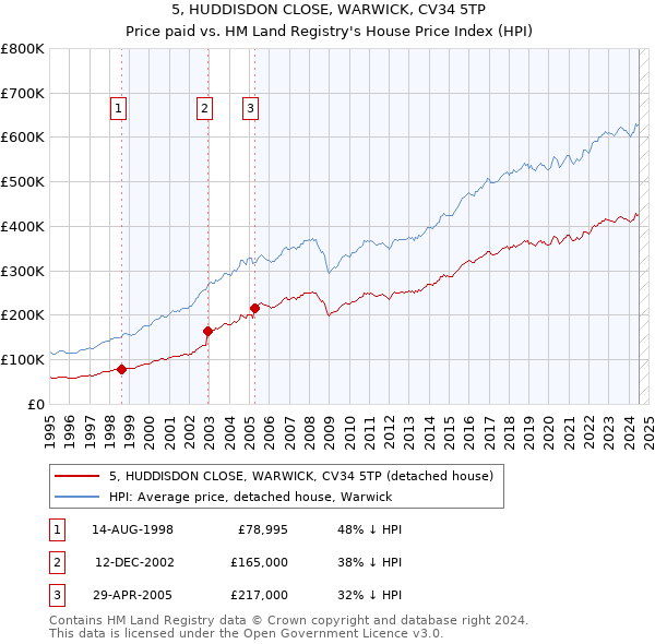 5, HUDDISDON CLOSE, WARWICK, CV34 5TP: Price paid vs HM Land Registry's House Price Index