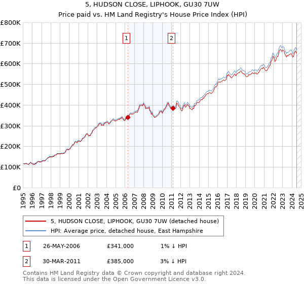 5, HUDSON CLOSE, LIPHOOK, GU30 7UW: Price paid vs HM Land Registry's House Price Index