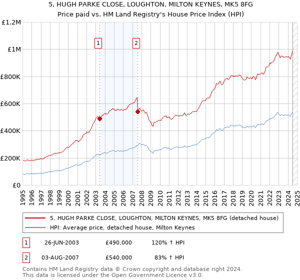 5, HUGH PARKE CLOSE, LOUGHTON, MILTON KEYNES, MK5 8FG: Price paid vs HM Land Registry's House Price Index