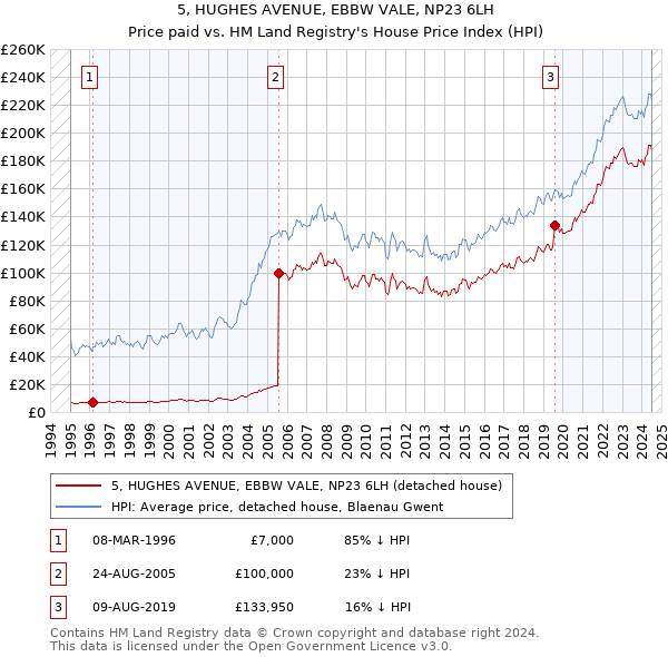 5, HUGHES AVENUE, EBBW VALE, NP23 6LH: Price paid vs HM Land Registry's House Price Index